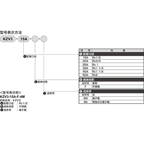 CKD喜開(kāi)理先導(dǎo)突跳式2通電磁閥流體閥KZV3-15A