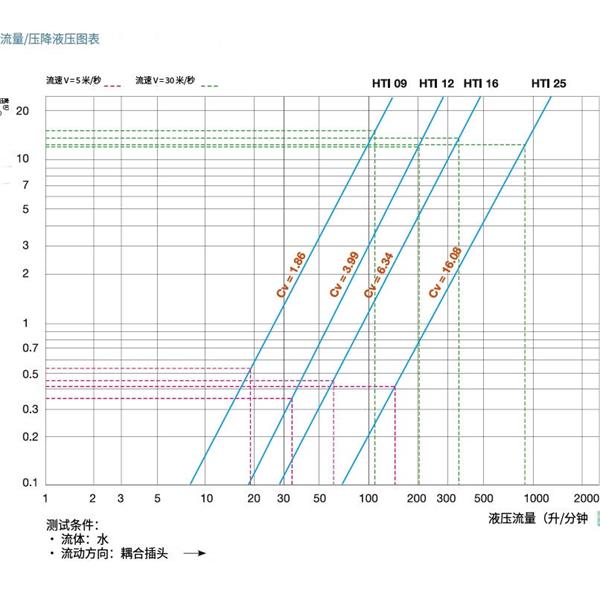 瑞士STAUBLI史陶比爾高溫應用快速接頭HTI 25.9702/JV/Q50