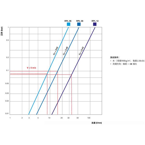 瑞士STAUBLI史陶比爾直通式溫控快速接頭RPL08.1101