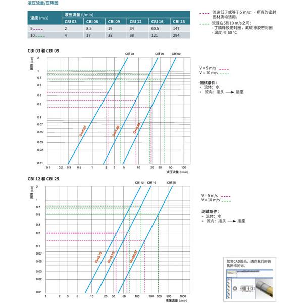 瑞士STAUBLI史陶比爾無泄漏溫度控制快速接頭CBI 06.1201/IA/RE