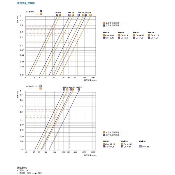 瑞士STAUBLI史陶比爾模塊式溫度控制快速接頭RMI06.7250/JV